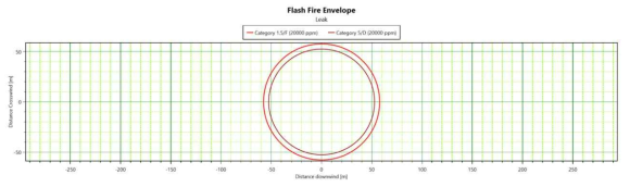 Node-4의 시나리오에 대한 현상학적 시뮬레이션 결과 : 수평방향 누출에 대한 플래쉬 화재 결과