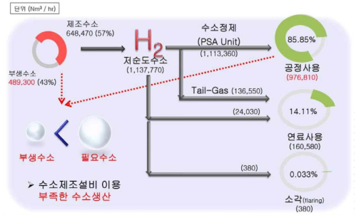 울산 내 수소 총괄물질수지