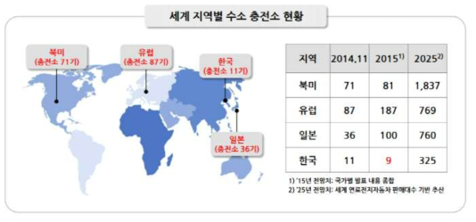 세계 지역별 수소 충전소 현황(2014년도 기준)