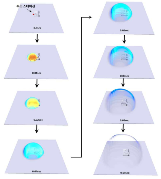 시간에 따른 폭발의 전개 과정 형상