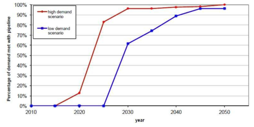 수소 수요량 증가에 따른 가스파이프라인 도입비율 증가 (J.Andre, 2014)