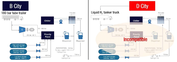 서로 다른 수소 공급방식을 가진 도시 간의 호환성 예시: (좌)B도시; 180 bar tube trail 공급, (우)B도시에 D도시로부터 액화수소 탱커트럭으로 수소를 공급하는 경우
