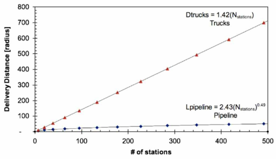 Node내 수소충전소 수 증가에 따른 트럭과 가스파이프의 이송거리(C.Yang, 2007)