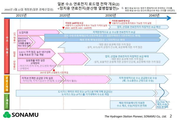 일본 수소 연료전지 로드맵 전략 개요 2(정치용 연료전지)