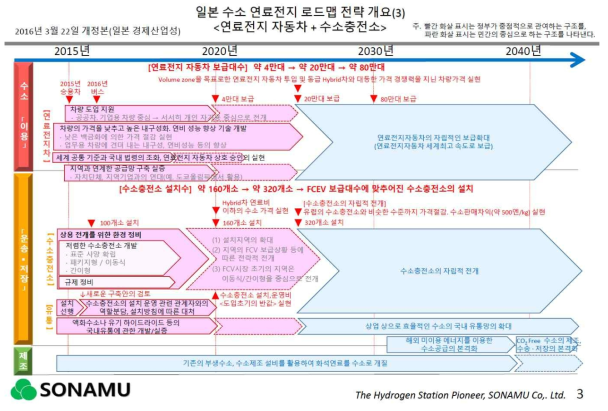 일본 수소 연료전지 로드맵 전략 개요 3(연료전지 자동차+수소 충전소)