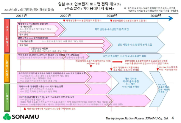 일본 수소 연료전지 로드맵 전략 개요 4(수소발전+미이용에너지 활용)