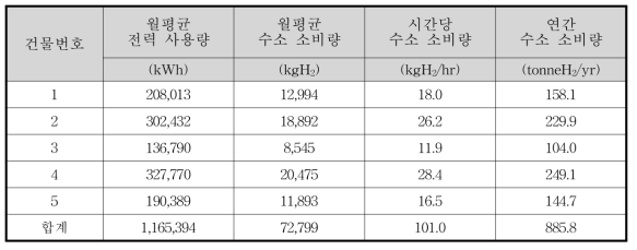 울산광역시 달동 및 신정동내 대형건물의 발전용 연료전지 수소 소비량 계산