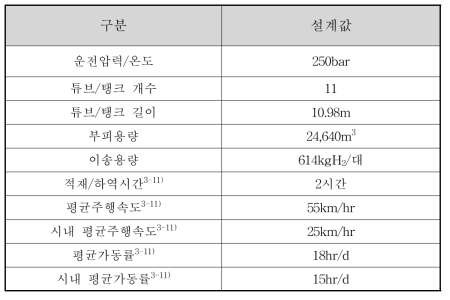 트럭 이송방식의 수소네트워크 설계 조건