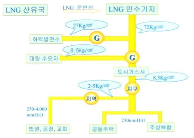 국내 도시가스 공급 체계도