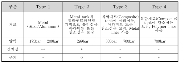 수소 고압용기의 분류