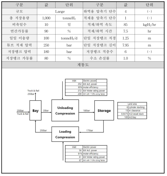 튜브 트레일러용 수소저장소의 설계조건