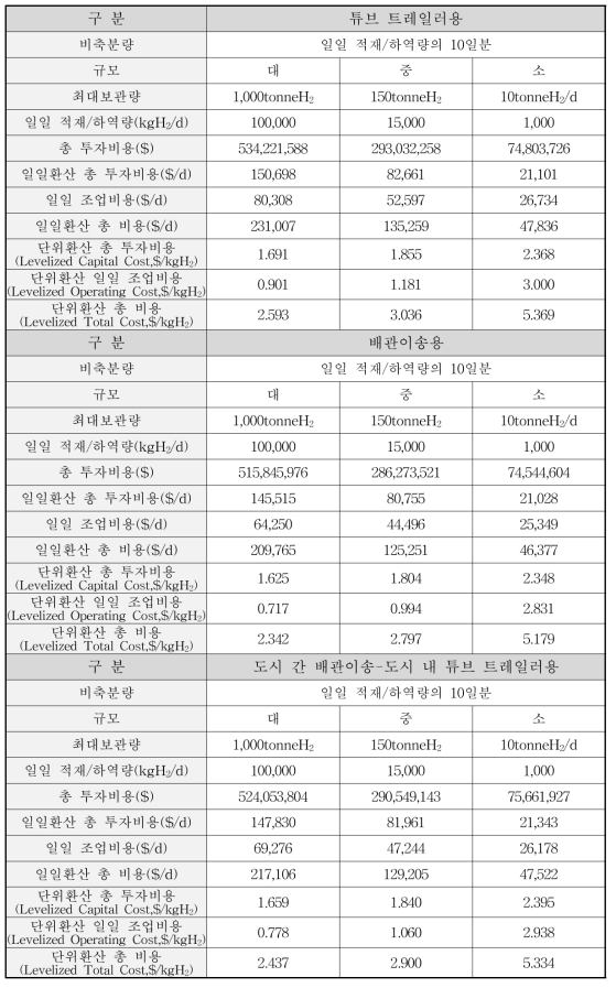 가스 형태 수소저장소의 비용추산 결과