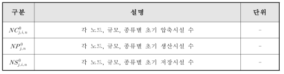 5만 명 규모 도시 내 수소네트워크 수학적 최적화 모델의 정수 파라미터의 정의