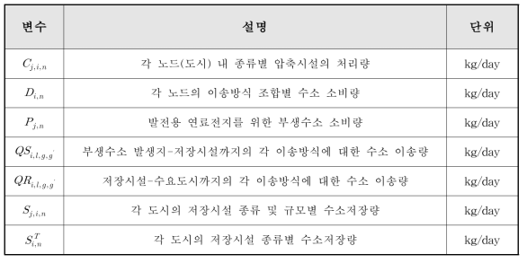 5만 명 규모 도시 내 수소네트워크 수학적 최적화 모델의 연속 결정변수