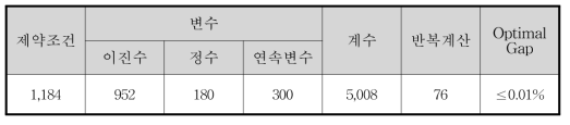 5만 명 규모 도시 수소네트워크 최적화 문제의 제약조건 및 변수 통계