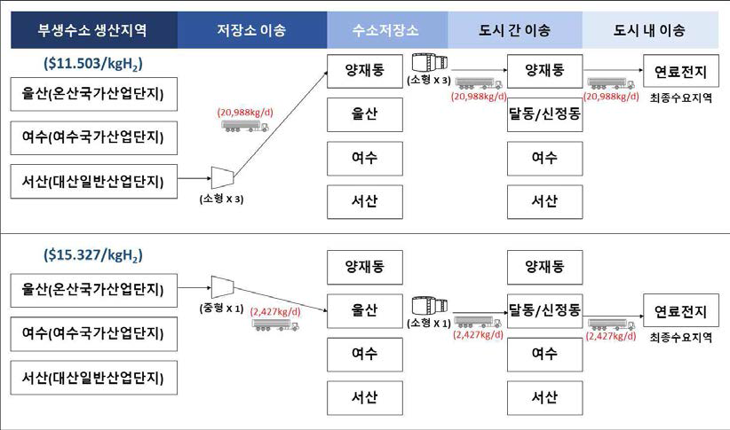 단독 도시(양재동, 달동·신정동) 공급모델의 비용 최적해