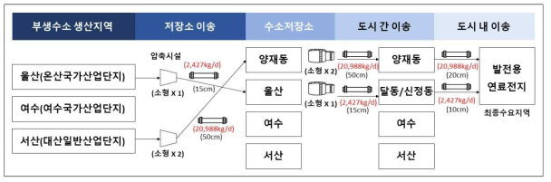 배관망 단독 공급모델의 비용 최적해