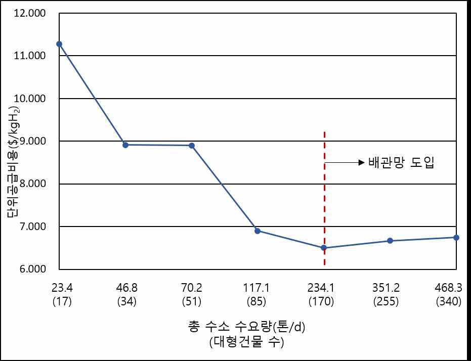 수요의 증가에 따른 수소 단위공급비용의 변화