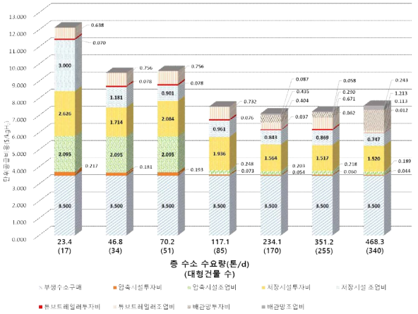 수요의 증가에 따른 수소 단위공급비용 구성비 변화