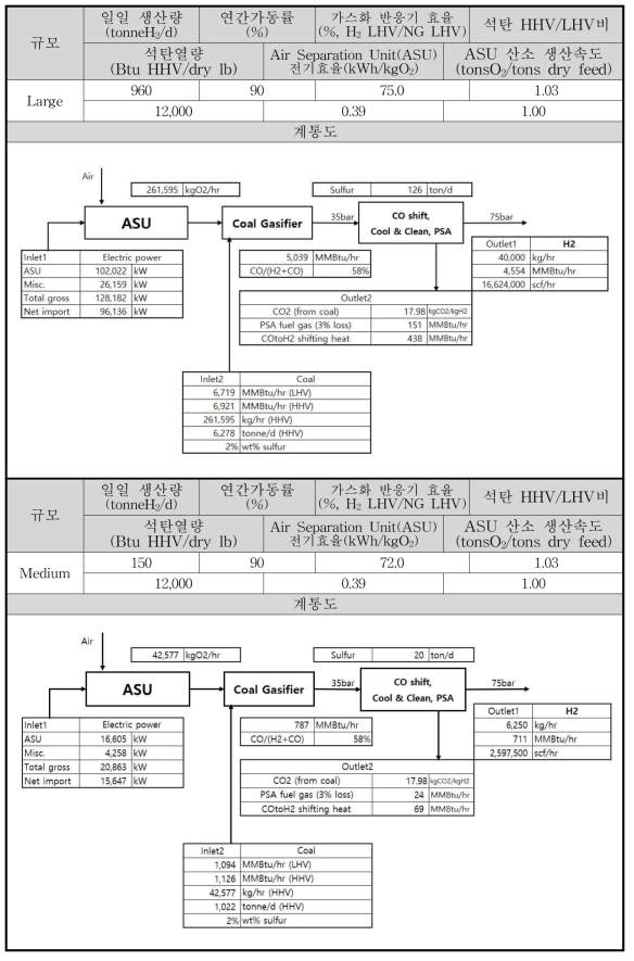 중·대규모(Off-site 생산방식) 석탄 가스화 수소 생산 공정의 설계조건