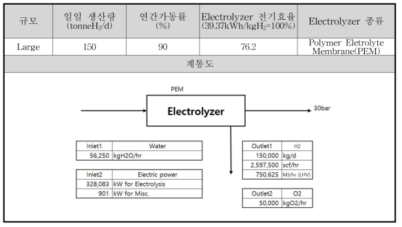 중규모(Off-site 생산방식) 수전해 수소 생산 공정의 설계조건