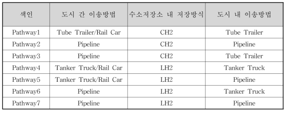수소 형태 및 이송방식 조합에 따른 공급경로의 종류