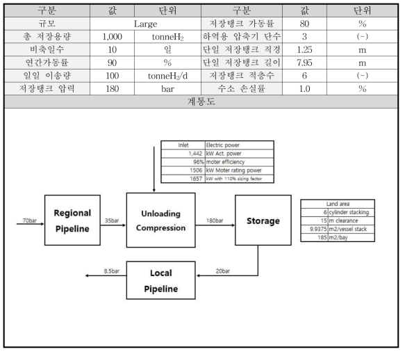 Pathway2 Type 수소저장소의 설계조건