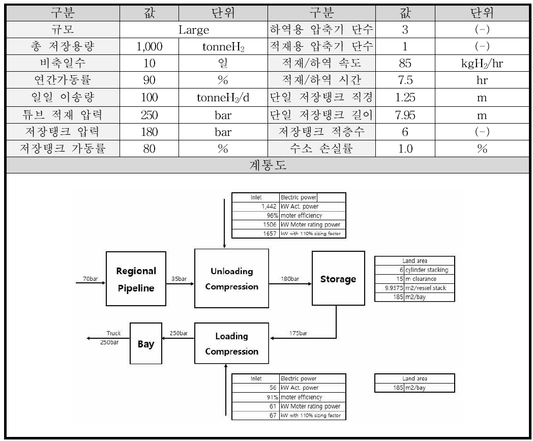 Pathway3 Type 수소저장소의 설계조건