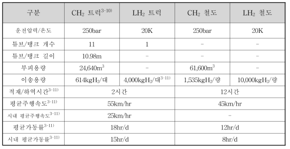 트럭/철도 이송방식의 수소네트워크 설계 조건