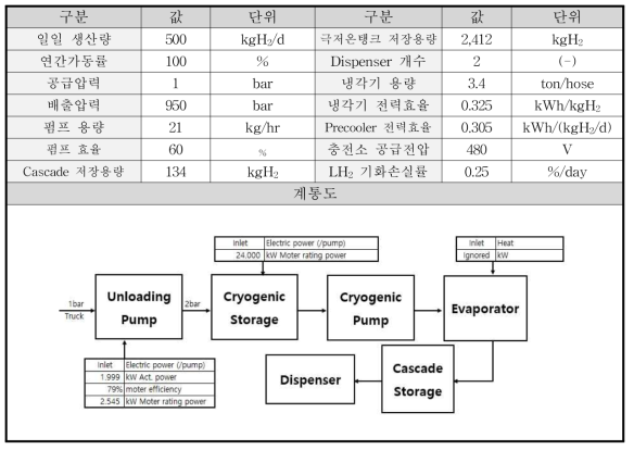 액화 탱커트럭 공급방식의 수소충전소 설계조건