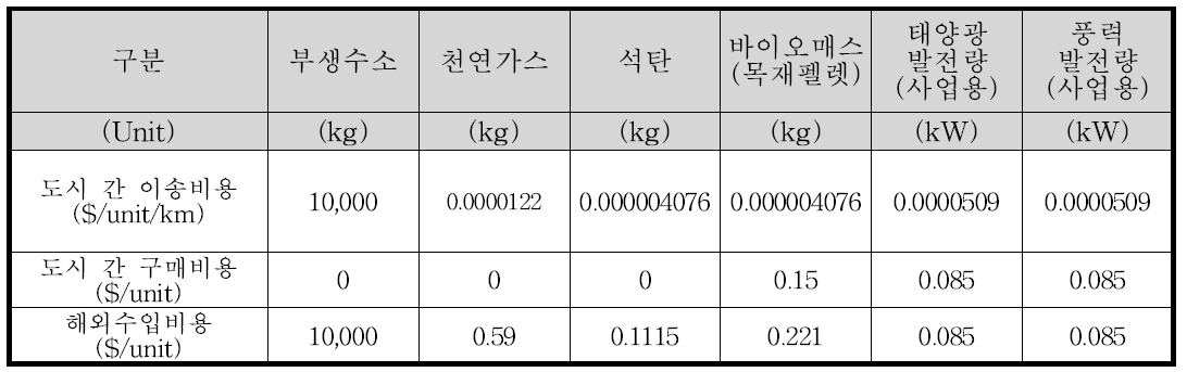 수소 생산 에너지원 공급 비용