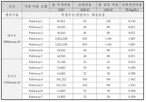 수소 저장·이송 조합방식별 부생수소 및 천연가스개질 공정의 압축·액화 비용추산 결과