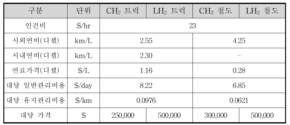 트럭/철도 이송비용