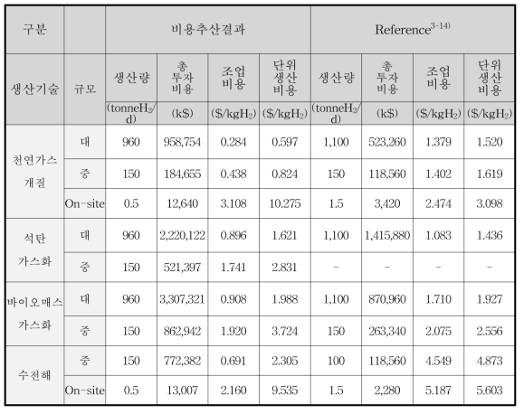 수소 생산 기술별 비용추산 결과 비교