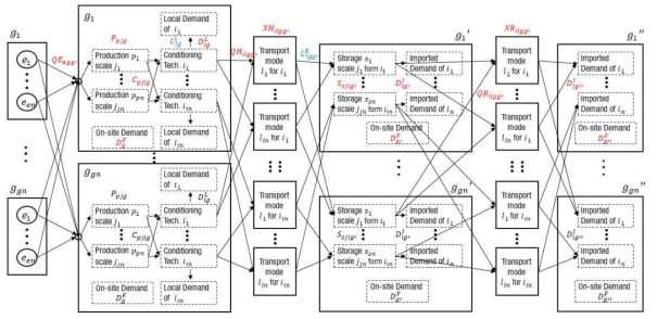 CSM 기반 도시 간 수소네트워크 최적화 문제의 Superstructure