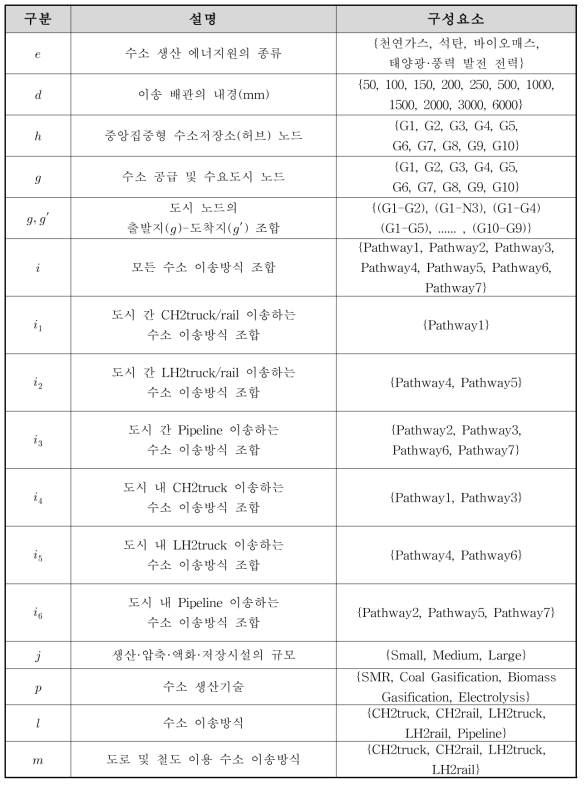 100만 명 규모 도시 간 수소네트워크 수학적 최적화 모델의 집합 정의