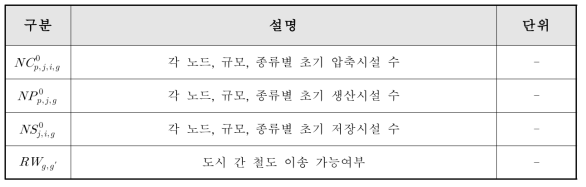 100만 명 규모 도시 간 수소네트워크 수학적 최적화 모델의 정수 파라미터의 정의