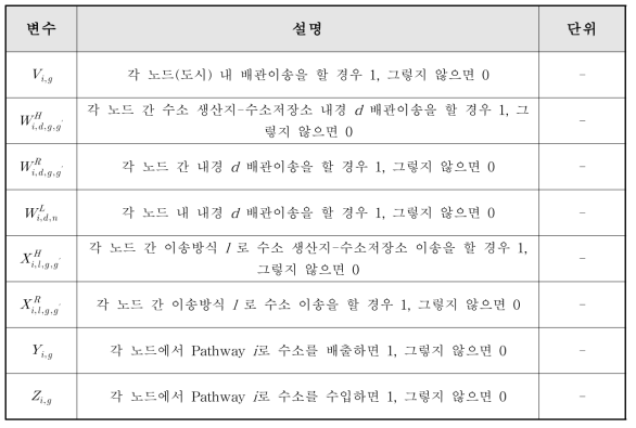 100만 명 규모 도시 간 수소네트워크 수학적 최적화 모델의 이진 결정변수