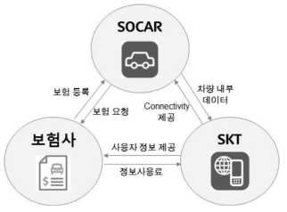 SOCAR/보험사/SKT 간 협력관계