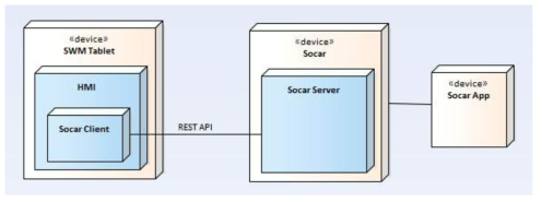 HMI-Socar Server간 시스템 구성도