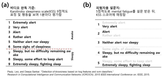 (a) 비디오를 통한 피로도 판독 기준으로 사용한 Karolinska sleepiness scale (b) 운전자의 주관적 피로도를 평가하기 위한 설문지