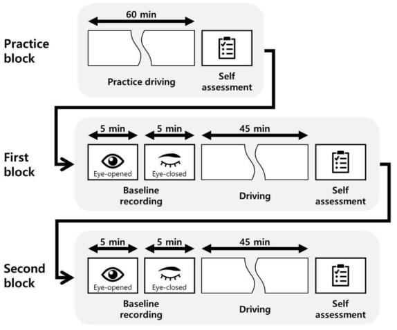 운전 피로도 측정 실험 프로토콜 검증을 위한 사전실험 패러다임