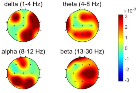 HRV 주파수 대역별 파워의 고주파수 대역(HF, 0.15~0.40 H z) 활동의 크고 작음을 설명하는데 중요했던 뇌파 주파수 대역 및 채널 위치. 가장 중요하였던 상위 10%의 대역 및 채널을 붉은색으로 표시함