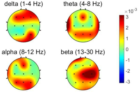 HRV 주파수 대역별 파워의 저주파수 대역(LF, 0.04~0.15 Hz) 활동의 크고 작음을 설명하는데 중요했던 뇌파 주파수 대역 및 채널 위치. 가장 중요하였던 상위 10%의 대역 및 채널을 붉은색으로 표시함
