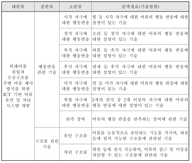 분석대상 기술 분류 기준