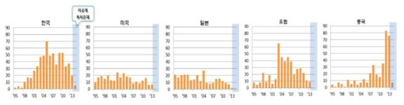 각 주요시장국에서의 연도별 특허 동향