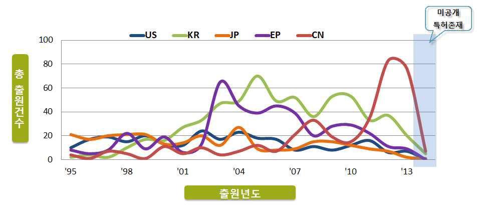 국내·외 연도별 특허동향