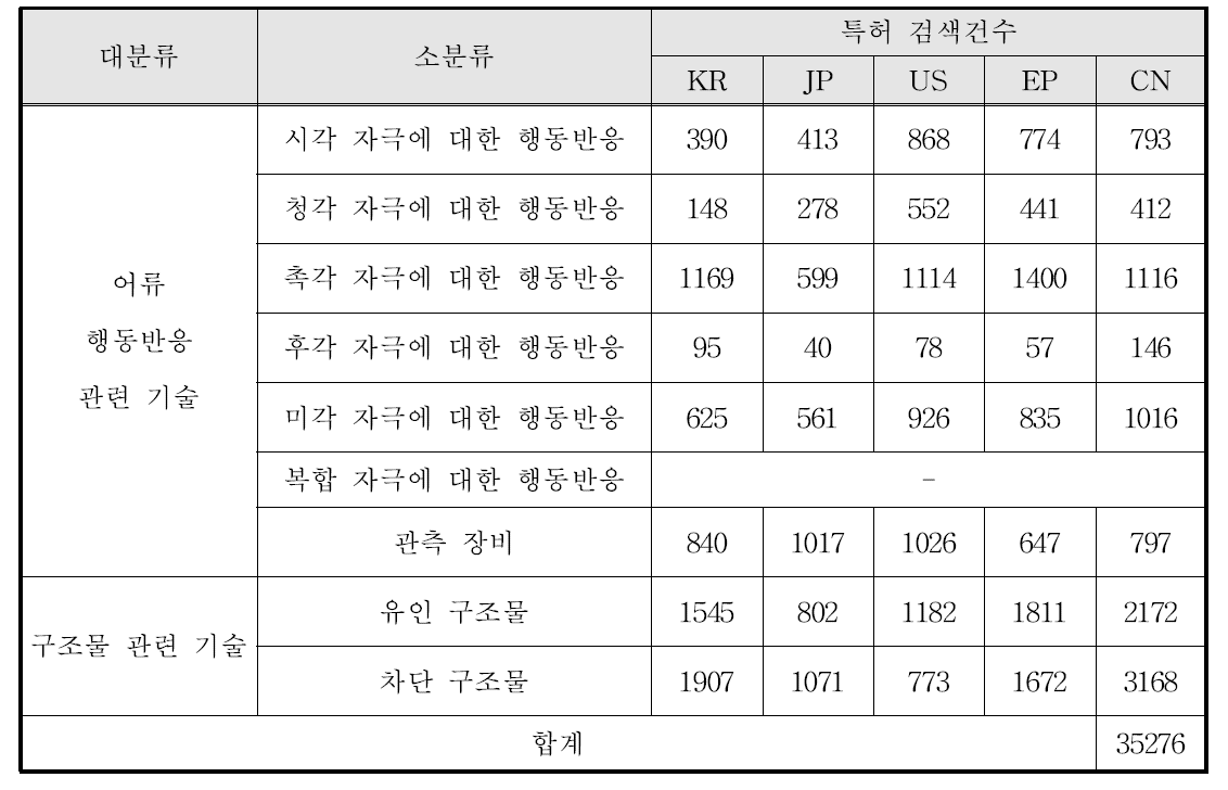 국내·외 관련 특허 건수