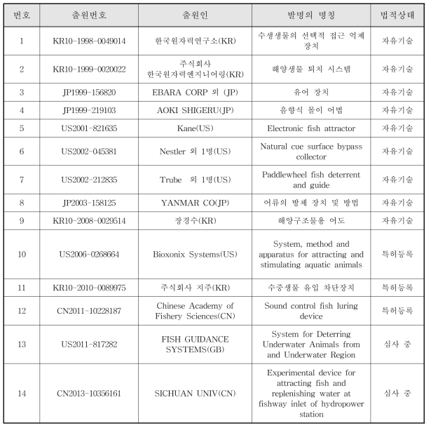 중요특허 분석