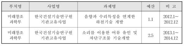 연구동향 분석 (단위 : 억원)